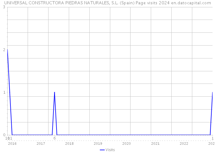 UNIVERSAL CONSTRUCTORA PIEDRAS NATURALES, S.L. (Spain) Page visits 2024 