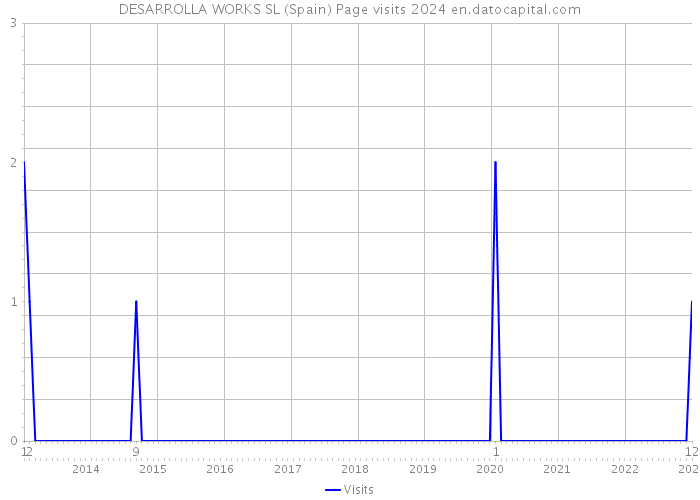 DESARROLLA WORKS SL (Spain) Page visits 2024 