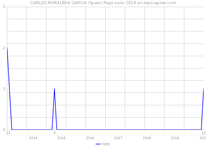 CARLOS MORALEDA GARCIA (Spain) Page visits 2024 