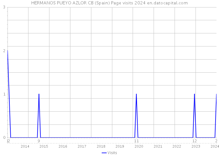 HERMANOS PUEYO AZLOR CB (Spain) Page visits 2024 