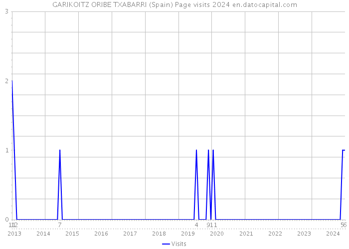 GARIKOITZ ORIBE TXABARRI (Spain) Page visits 2024 