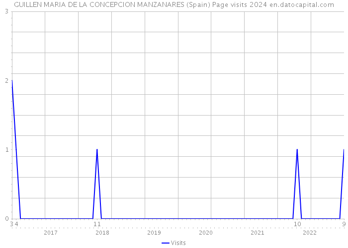 GUILLEN MARIA DE LA CONCEPCION MANZANARES (Spain) Page visits 2024 