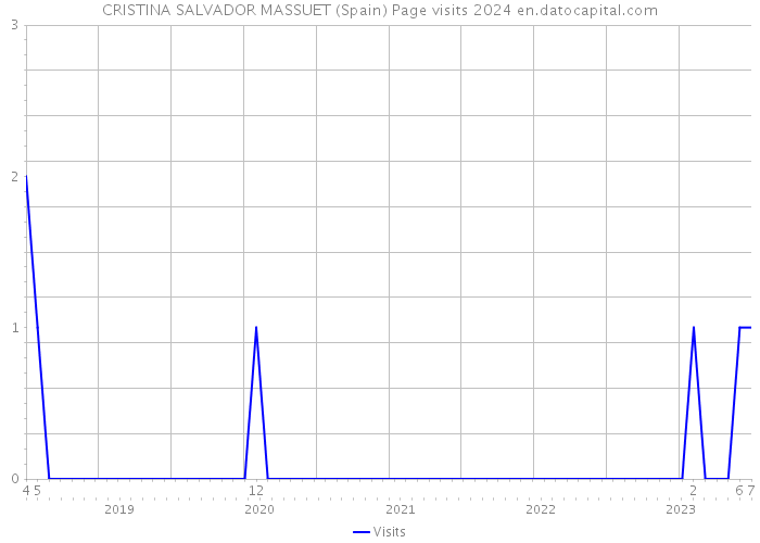 CRISTINA SALVADOR MASSUET (Spain) Page visits 2024 