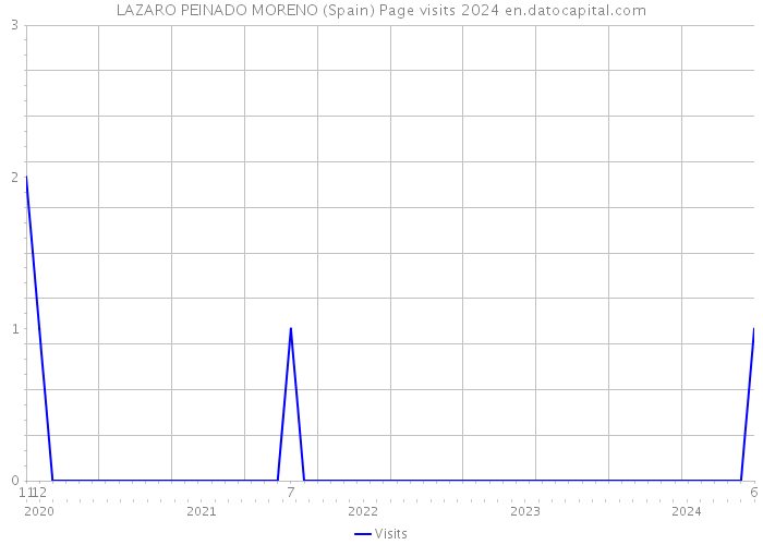 LAZARO PEINADO MORENO (Spain) Page visits 2024 