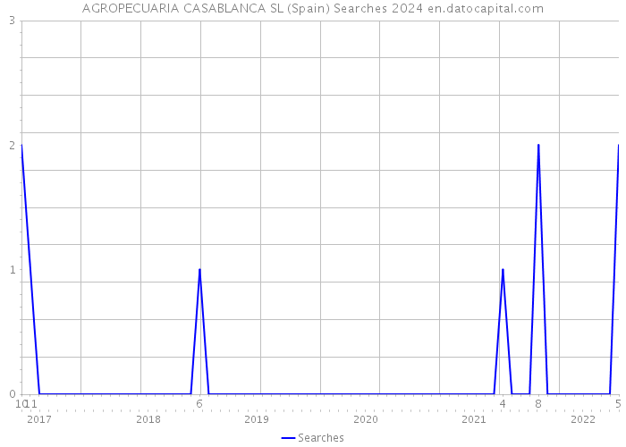 AGROPECUARIA CASABLANCA SL (Spain) Searches 2024 