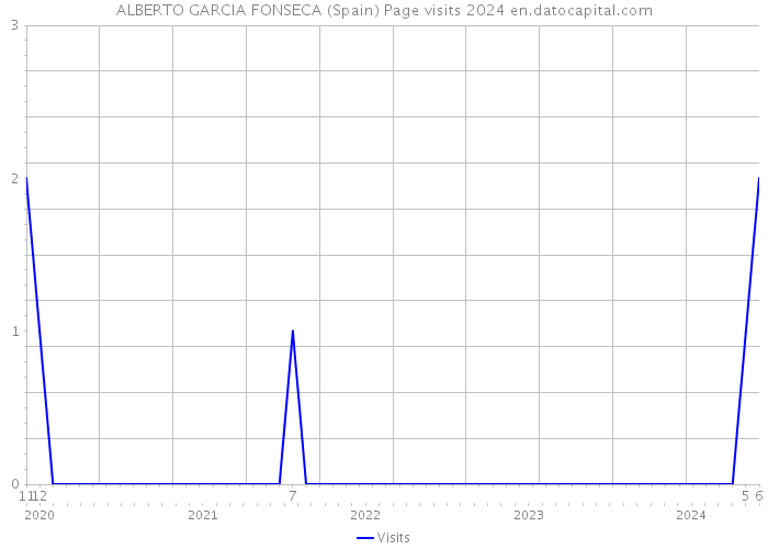 ALBERTO GARCIA FONSECA (Spain) Page visits 2024 