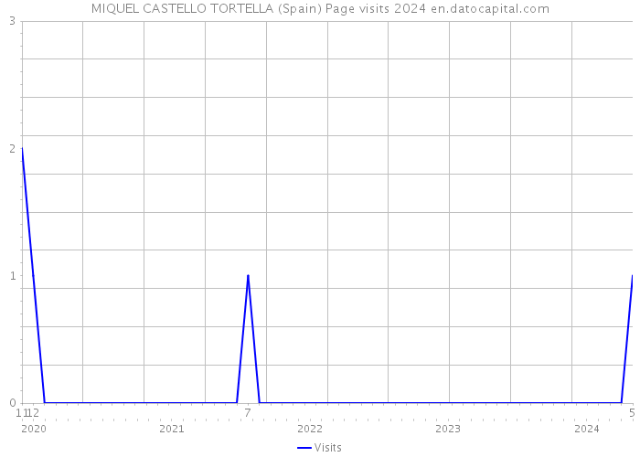 MIQUEL CASTELLO TORTELLA (Spain) Page visits 2024 