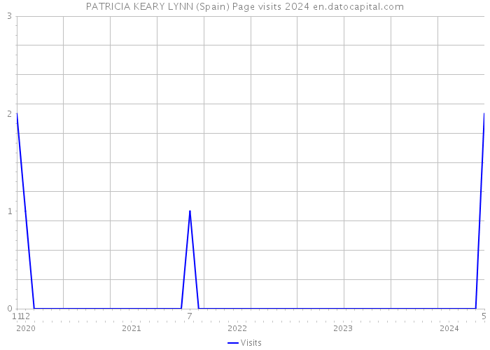 PATRICIA KEARY LYNN (Spain) Page visits 2024 