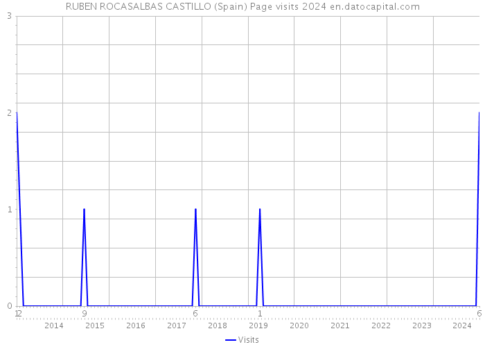 RUBEN ROCASALBAS CASTILLO (Spain) Page visits 2024 