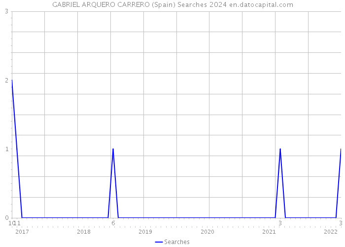 GABRIEL ARQUERO CARRERO (Spain) Searches 2024 