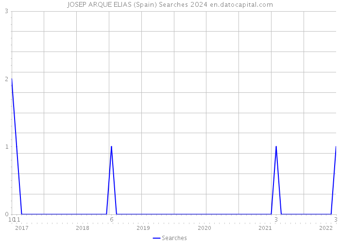 JOSEP ARQUE ELIAS (Spain) Searches 2024 
