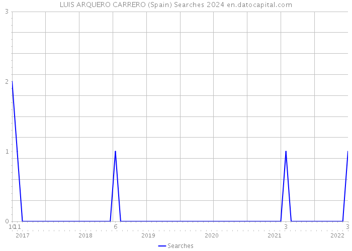 LUIS ARQUERO CARRERO (Spain) Searches 2024 