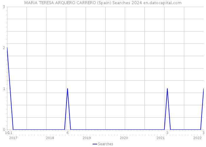 MARIA TERESA ARQUERO CARRERO (Spain) Searches 2024 