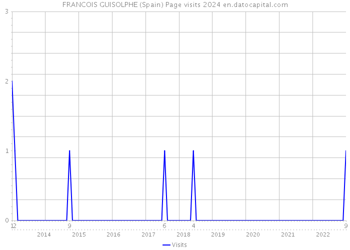 FRANCOIS GUISOLPHE (Spain) Page visits 2024 