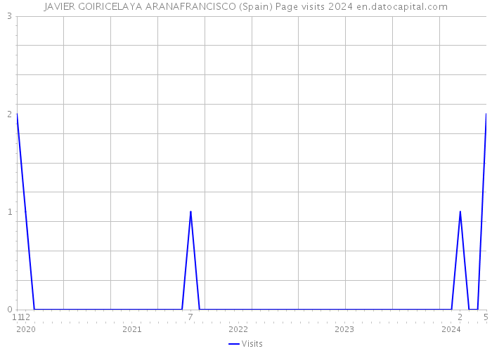 JAVIER GOIRICELAYA ARANAFRANCISCO (Spain) Page visits 2024 