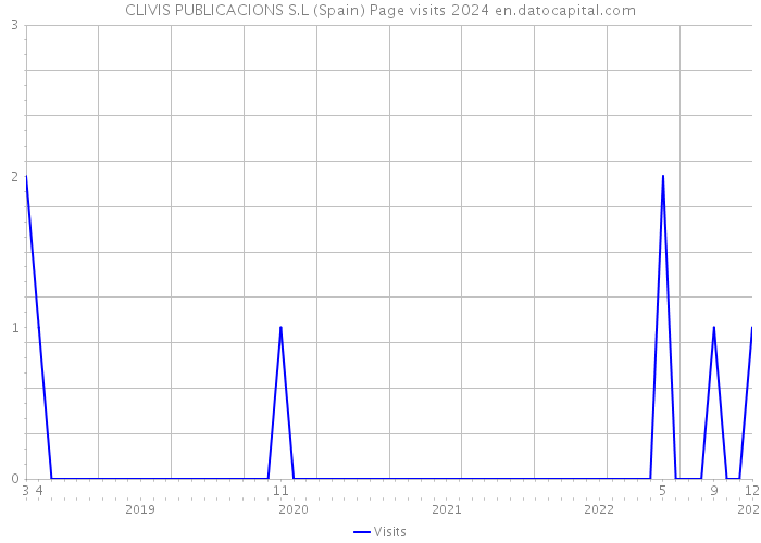CLIVIS PUBLICACIONS S.L (Spain) Page visits 2024 