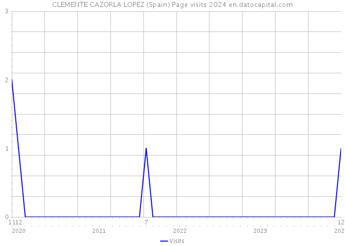 CLEMENTE CAZORLA LOPEZ (Spain) Page visits 2024 