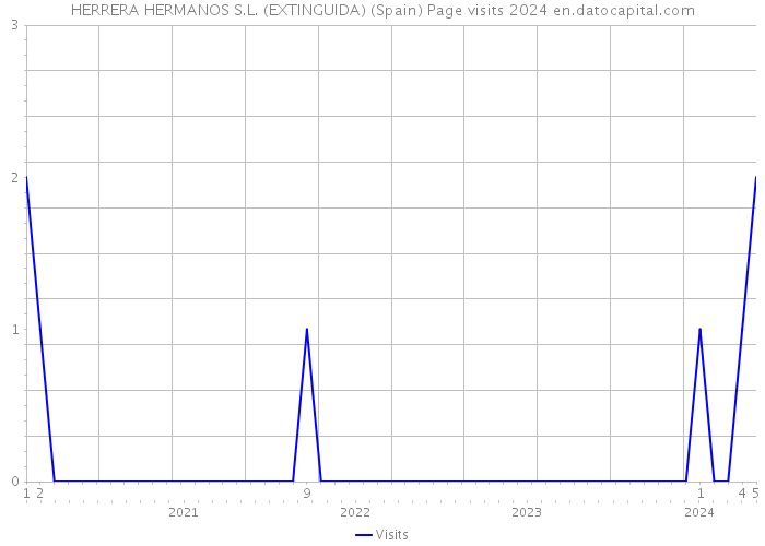 HERRERA HERMANOS S.L. (EXTINGUIDA) (Spain) Page visits 2024 