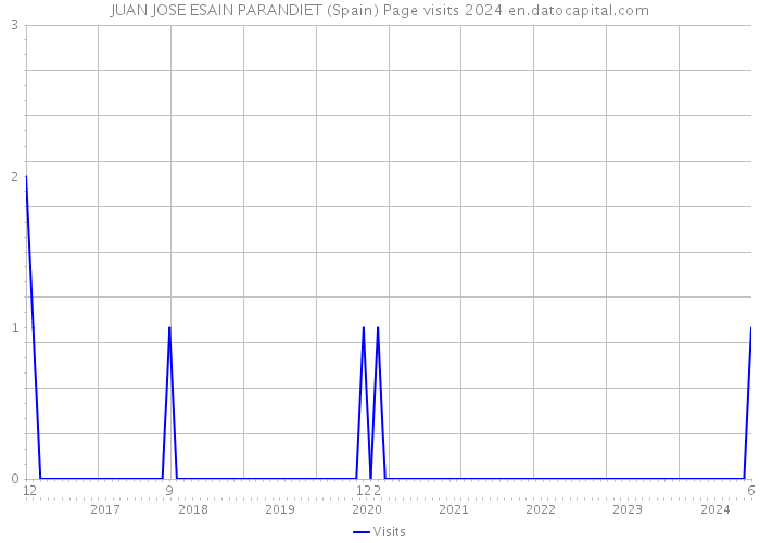 JUAN JOSE ESAIN PARANDIET (Spain) Page visits 2024 