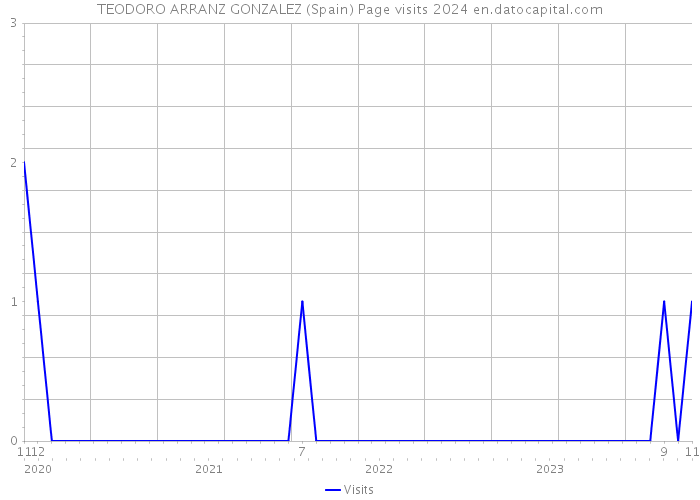 TEODORO ARRANZ GONZALEZ (Spain) Page visits 2024 