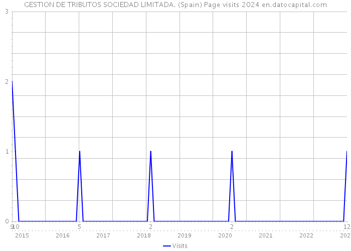 GESTION DE TRIBUTOS SOCIEDAD LIMITADA. (Spain) Page visits 2024 