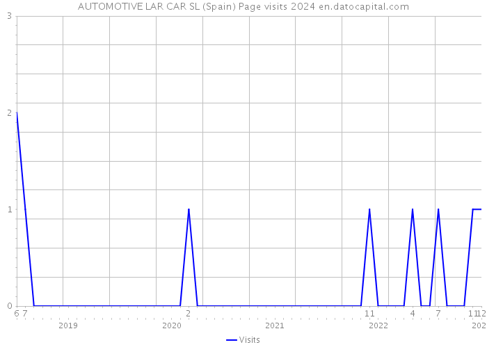 AUTOMOTIVE LAR CAR SL (Spain) Page visits 2024 