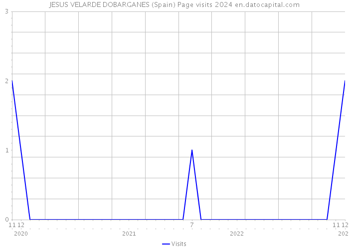 JESUS VELARDE DOBARGANES (Spain) Page visits 2024 