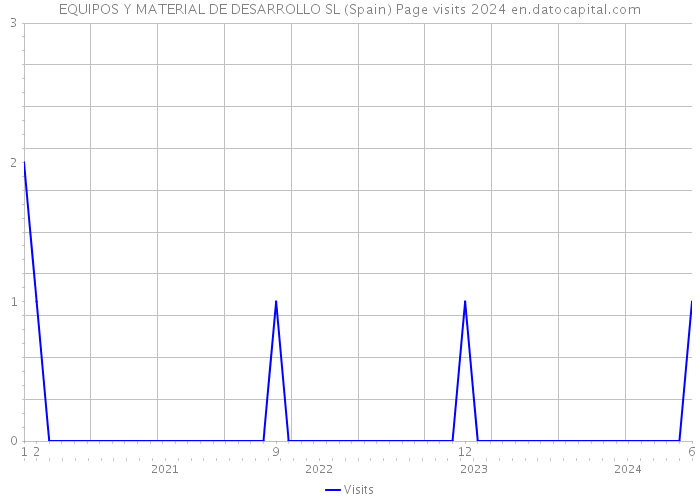 EQUIPOS Y MATERIAL DE DESARROLLO SL (Spain) Page visits 2024 