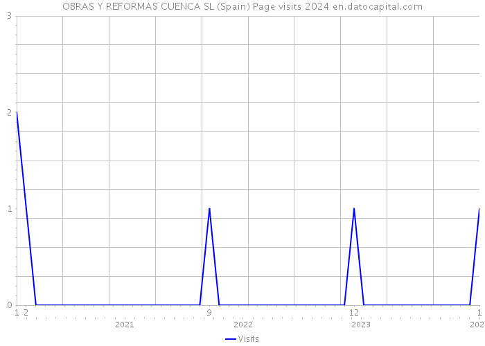 OBRAS Y REFORMAS CUENCA SL (Spain) Page visits 2024 
