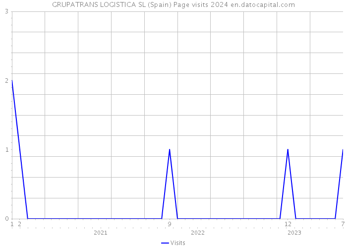 GRUPATRANS LOGISTICA SL (Spain) Page visits 2024 