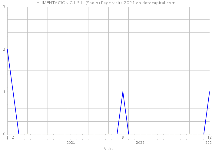 ALIMENTACION GIL S.L. (Spain) Page visits 2024 