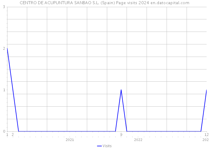 CENTRO DE ACUPUNTURA SANBAO S.L. (Spain) Page visits 2024 