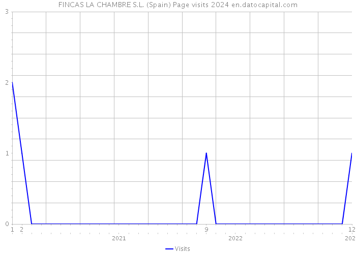 FINCAS LA CHAMBRE S.L. (Spain) Page visits 2024 