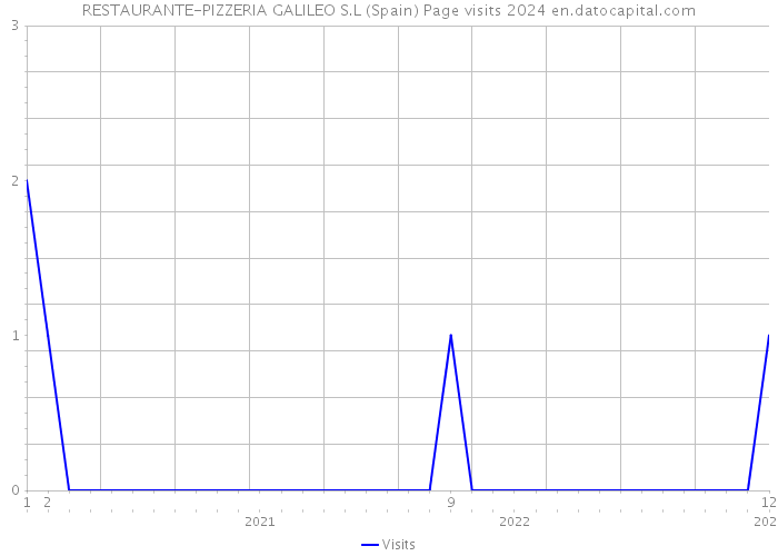 RESTAURANTE-PIZZERIA GALILEO S.L (Spain) Page visits 2024 