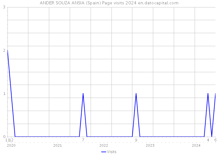 ANDER SOUZA ANSIA (Spain) Page visits 2024 