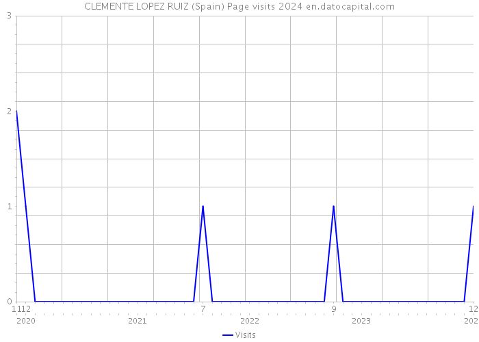 CLEMENTE LOPEZ RUIZ (Spain) Page visits 2024 