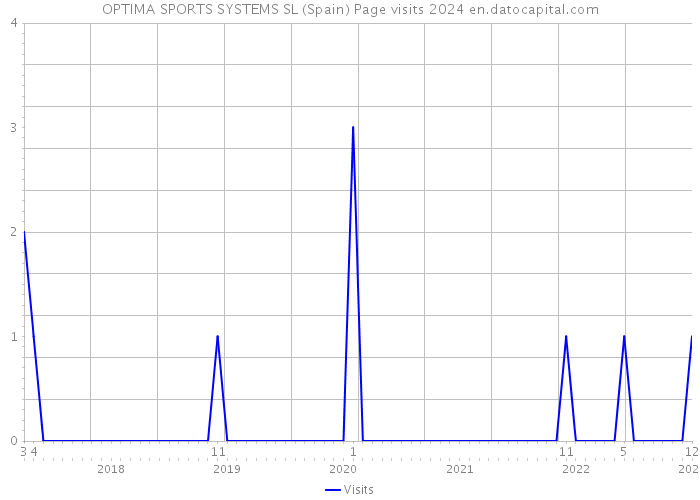 OPTIMA SPORTS SYSTEMS SL (Spain) Page visits 2024 