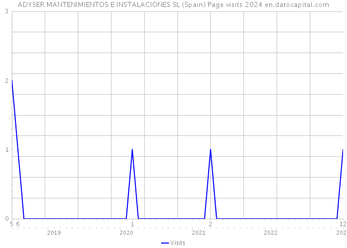 ADYSER MANTENIMIENTOS E INSTALACIONES SL (Spain) Page visits 2024 