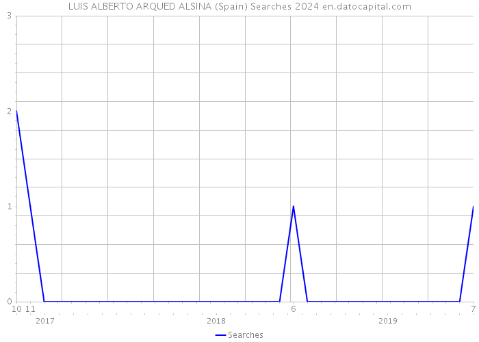 LUIS ALBERTO ARQUED ALSINA (Spain) Searches 2024 