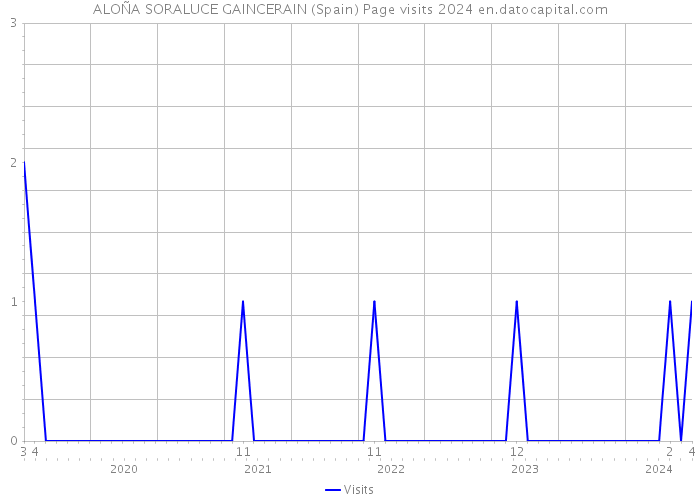 ALOÑA SORALUCE GAINCERAIN (Spain) Page visits 2024 