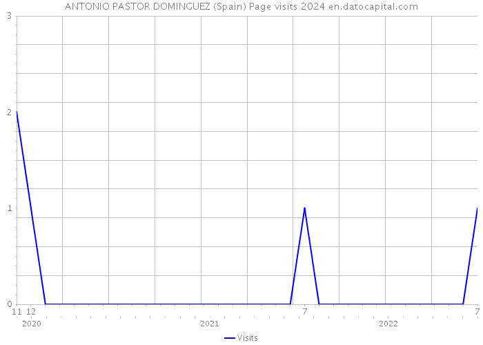 ANTONIO PASTOR DOMINGUEZ (Spain) Page visits 2024 