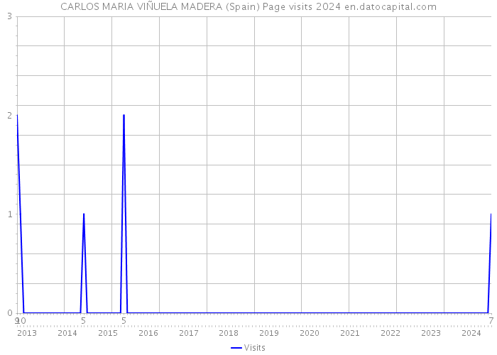 CARLOS MARIA VIÑUELA MADERA (Spain) Page visits 2024 