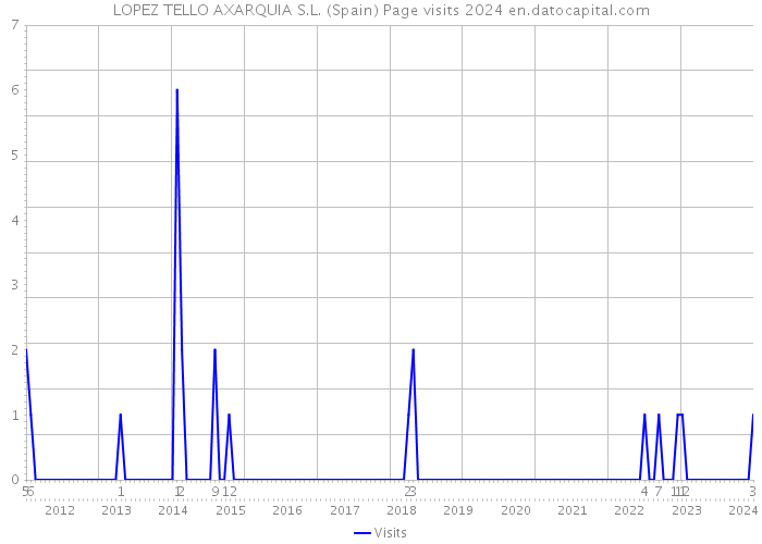 LOPEZ TELLO AXARQUIA S.L. (Spain) Page visits 2024 