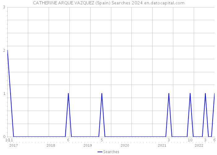 CATHERINE ARQUE VAZQUEZ (Spain) Searches 2024 