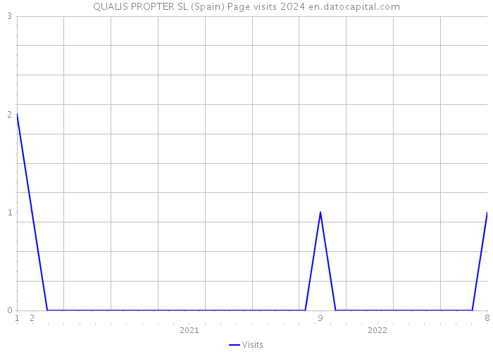 QUALIS PROPTER SL (Spain) Page visits 2024 