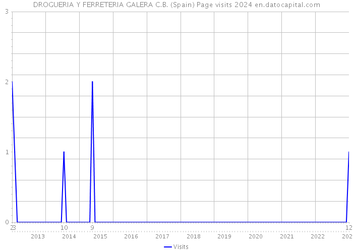 DROGUERIA Y FERRETERIA GALERA C.B. (Spain) Page visits 2024 