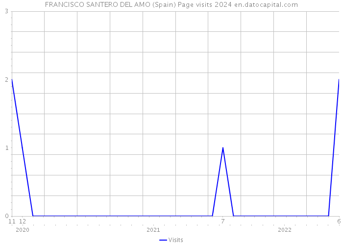 FRANCISCO SANTERO DEL AMO (Spain) Page visits 2024 