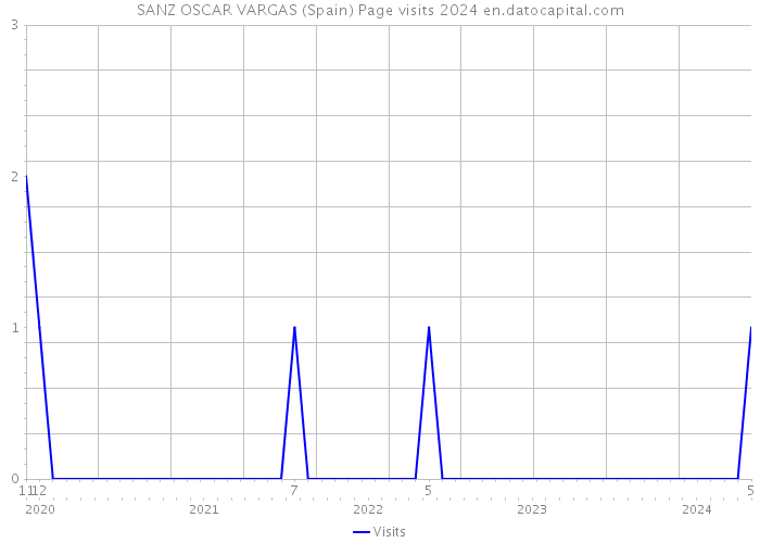 SANZ OSCAR VARGAS (Spain) Page visits 2024 