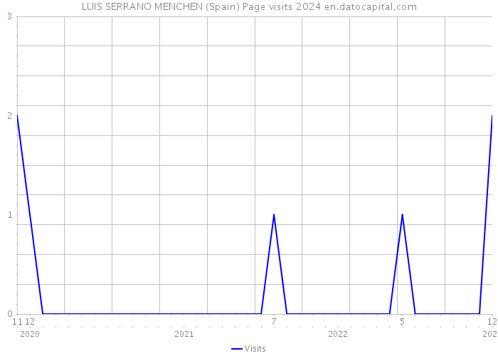 LUIS SERRANO MENCHEN (Spain) Page visits 2024 
