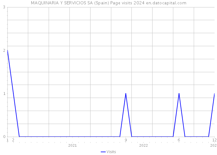 MAQUINARIA Y SERVICIOS SA (Spain) Page visits 2024 